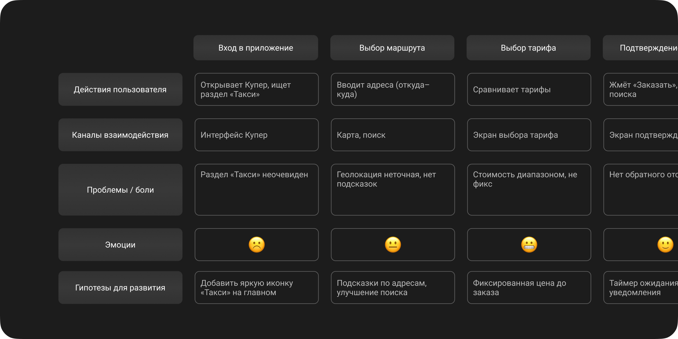Customer Journey Map для Купер Такси